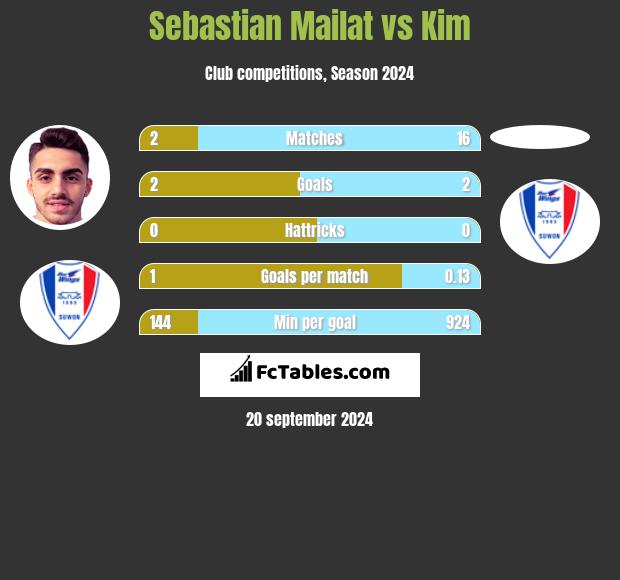 Sebastian Mailat vs Kim h2h player stats