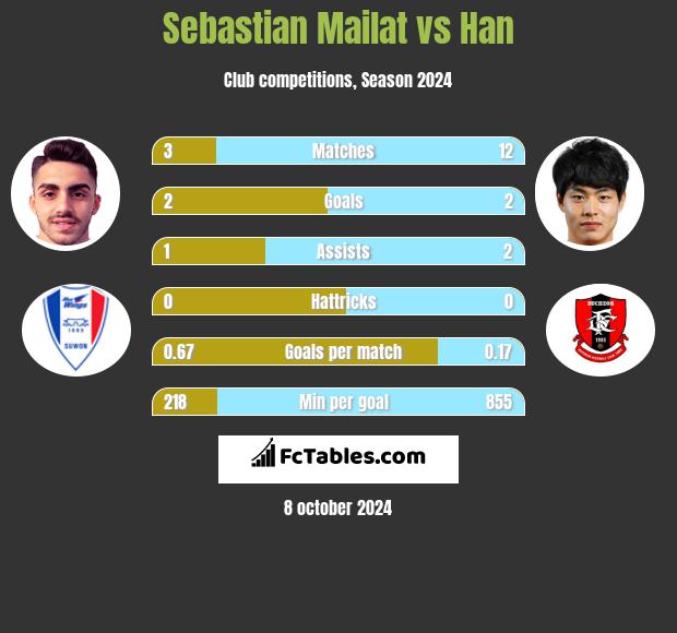 Sebastian Mailat vs Han h2h player stats