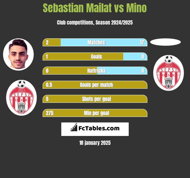 Sebastian Mailat vs Mino h2h player stats