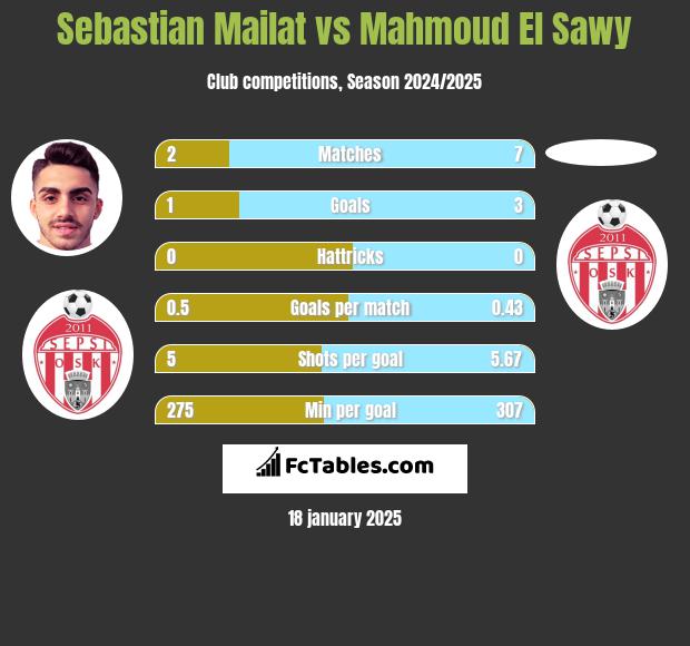 Sebastian Mailat vs Mahmoud El Sawy h2h player stats