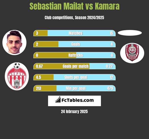 Sebastian Mailat vs Kamara h2h player stats