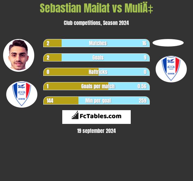 Sebastian Mailat vs MuliÄ‡ h2h player stats