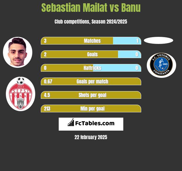 Sebastian Mailat vs Banu h2h player stats