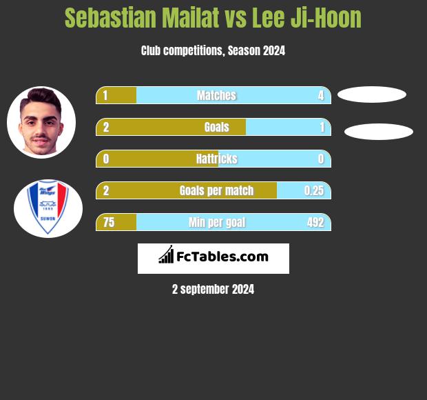 Sebastian Mailat vs Lee Ji-Hoon h2h player stats