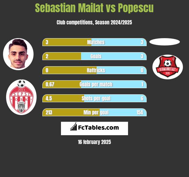 Sebastian Mailat vs Popescu h2h player stats