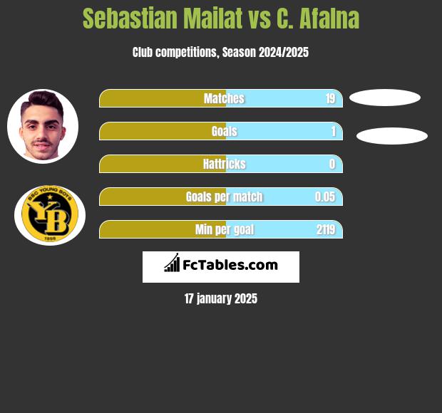 Sebastian Mailat vs C. Afalna h2h player stats