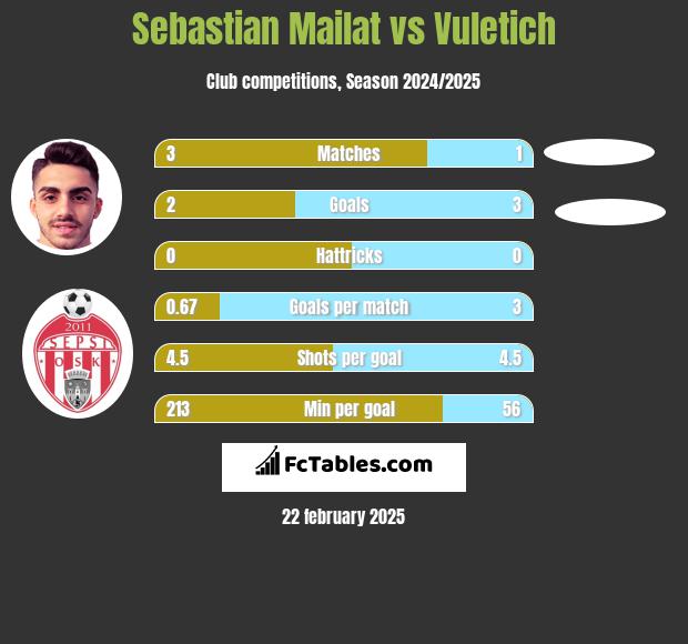 Sebastian Mailat vs Vuletich h2h player stats