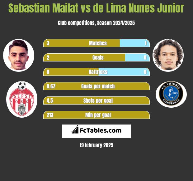 Sebastian Mailat vs de Lima Nunes Junior h2h player stats