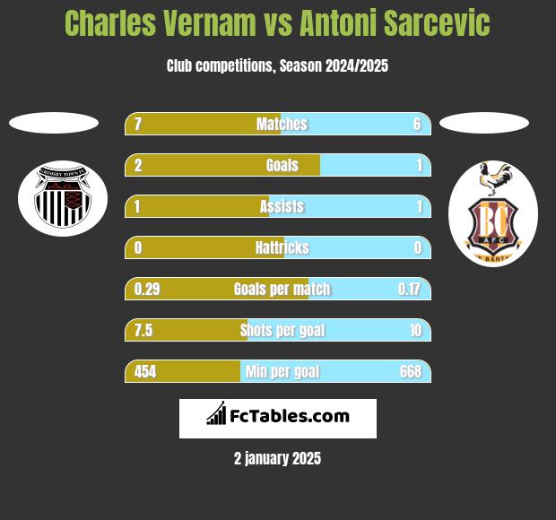 Charles Vernam vs Antoni Sarcevic h2h player stats