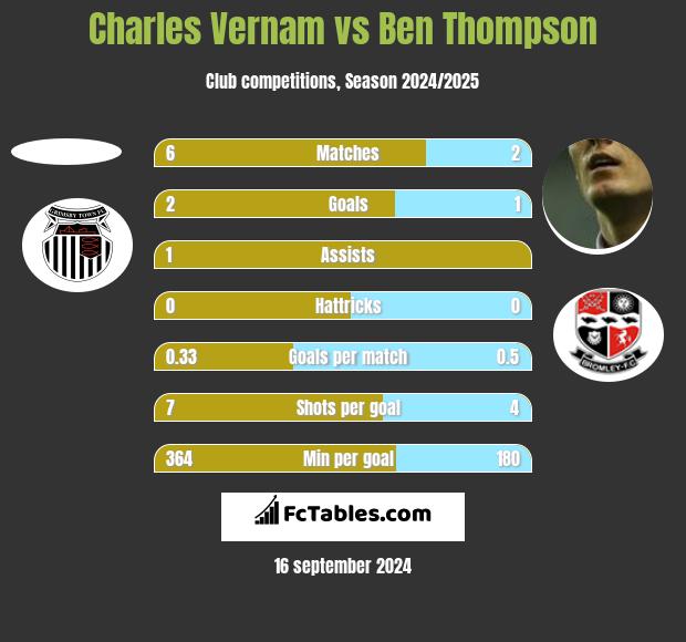 Charles Vernam vs Ben Thompson h2h player stats