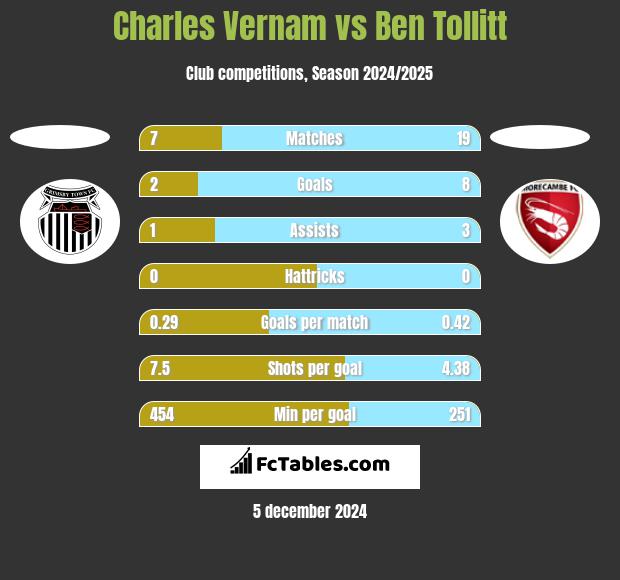 Charles Vernam vs Ben Tollitt h2h player stats