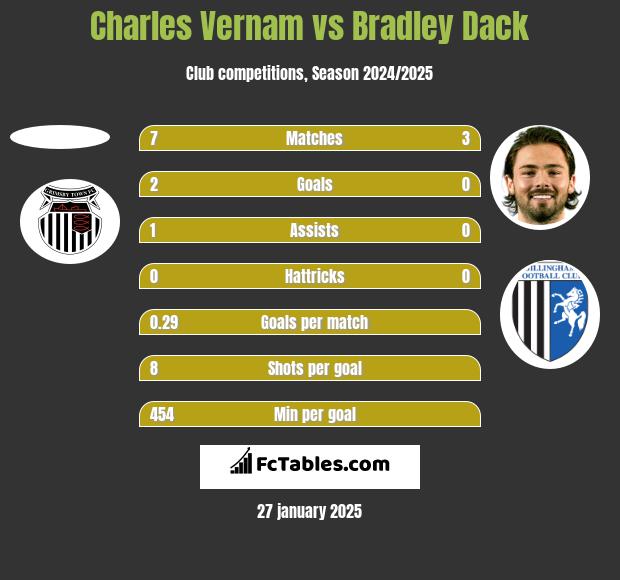 Charles Vernam vs Bradley Dack h2h player stats