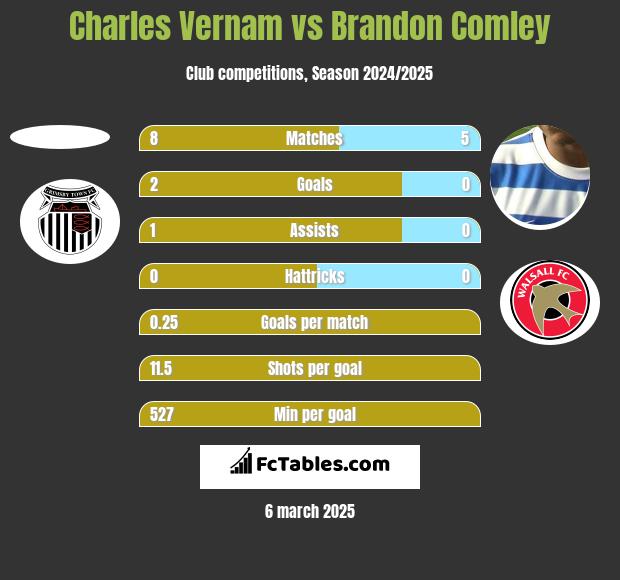 Charles Vernam vs Brandon Comley h2h player stats