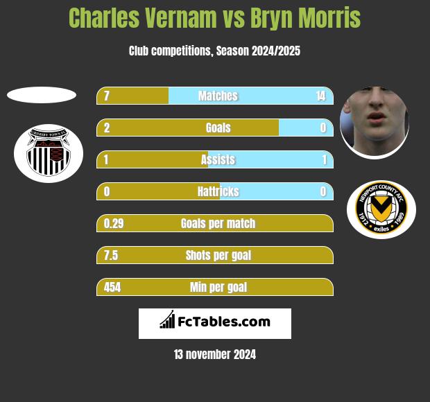 Charles Vernam vs Bryn Morris h2h player stats