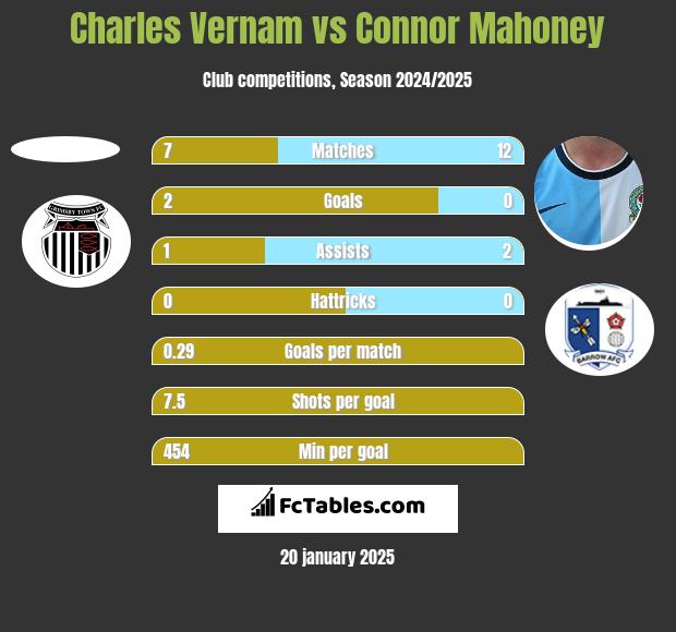 Charles Vernam vs Connor Mahoney h2h player stats