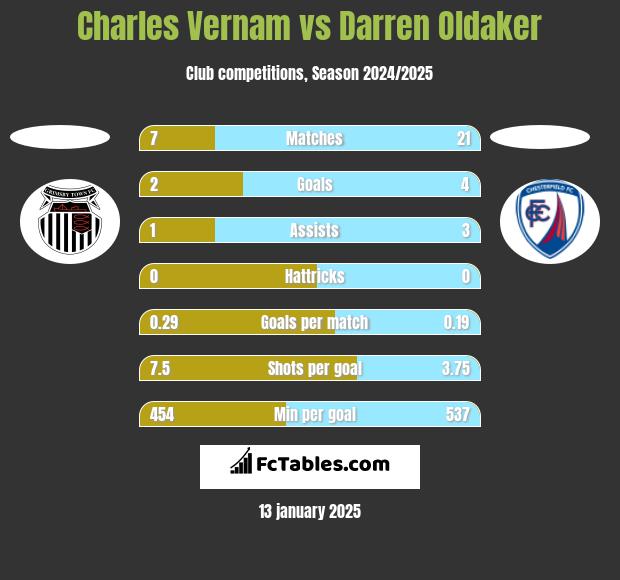 Charles Vernam vs Darren Oldaker h2h player stats