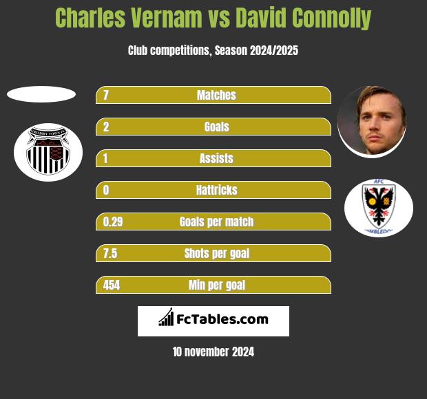 Charles Vernam vs David Connolly h2h player stats