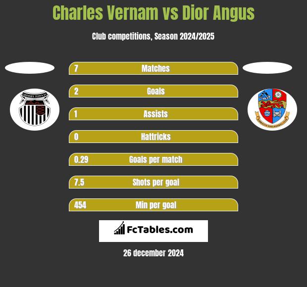 Charles Vernam vs Dior Angus h2h player stats