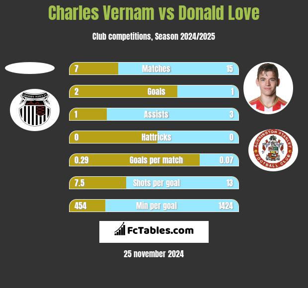 Charles Vernam vs Donald Love h2h player stats