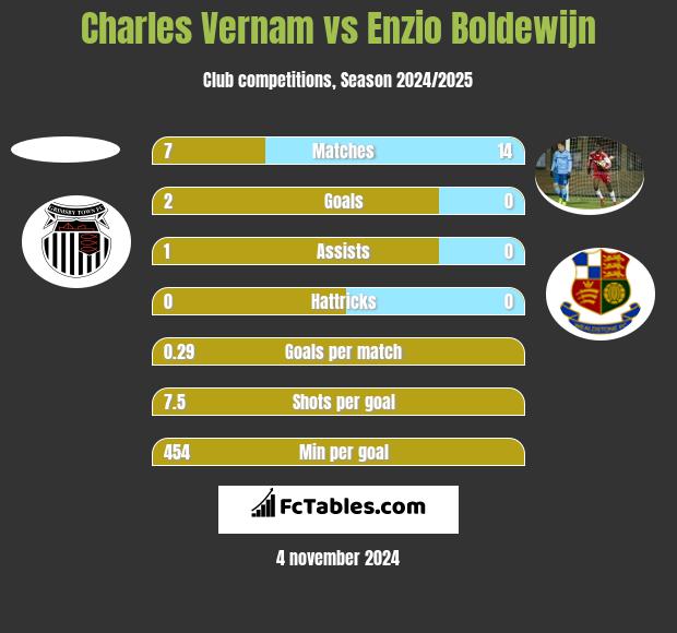 Charles Vernam vs Enzio Boldewijn h2h player stats