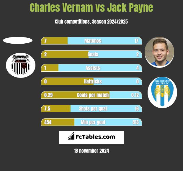 Charles Vernam vs Jack Payne h2h player stats