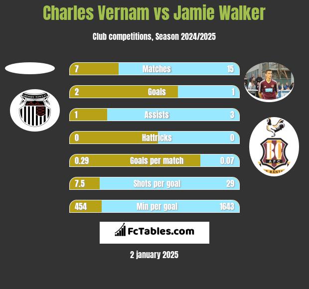 Charles Vernam vs Jamie Walker h2h player stats