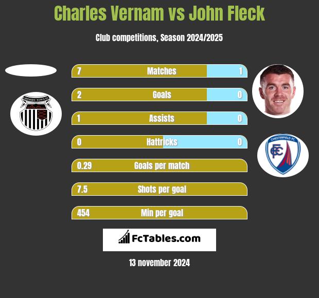 Charles Vernam vs John Fleck h2h player stats