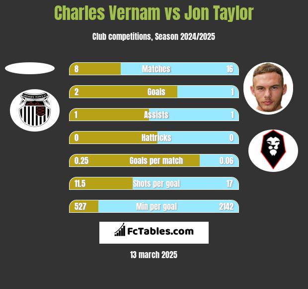 Charles Vernam vs Jon Taylor h2h player stats