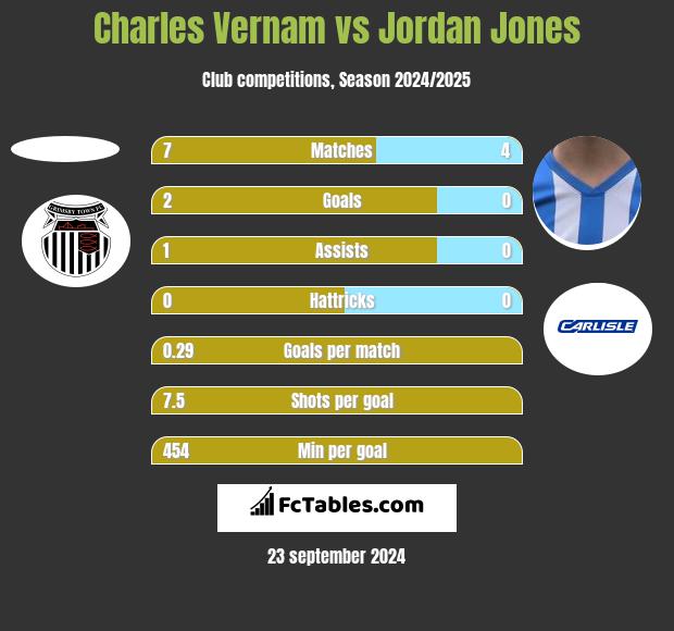 Charles Vernam vs Jordan Jones h2h player stats