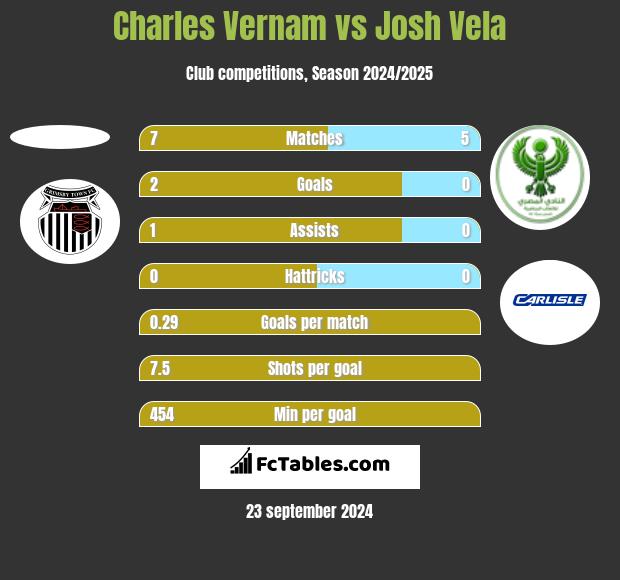 Charles Vernam vs Josh Vela h2h player stats