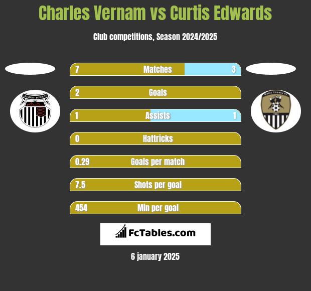 Charles Vernam vs Curtis Edwards h2h player stats