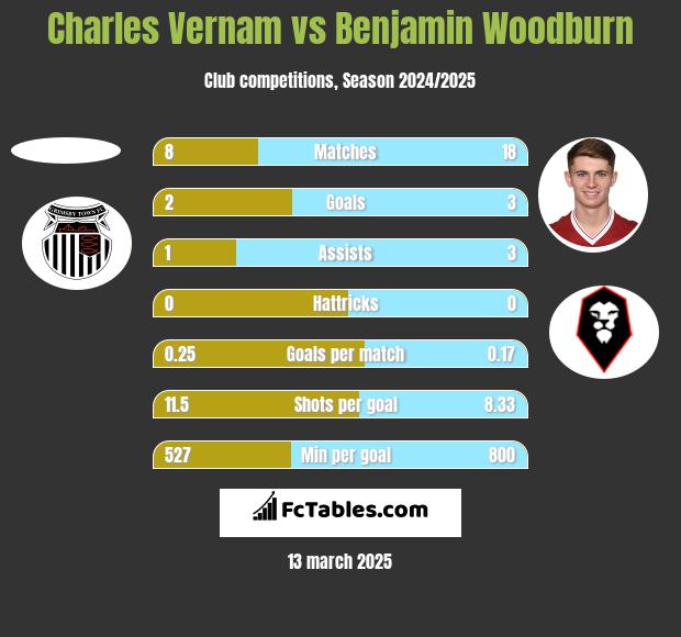 Charles Vernam vs Benjamin Woodburn h2h player stats