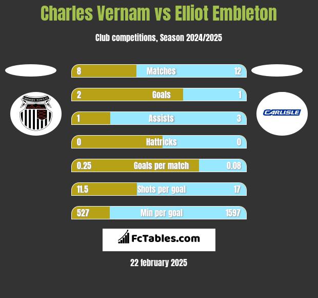 Charles Vernam vs Elliot Embleton h2h player stats