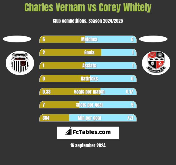 Charles Vernam vs Corey Whitely h2h player stats