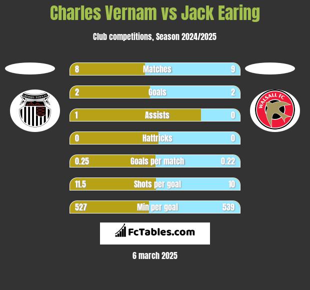 Charles Vernam vs Jack Earing h2h player stats