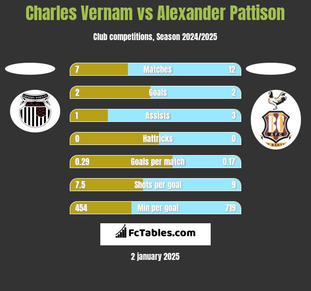 Charles Vernam vs Alexander Pattison h2h player stats