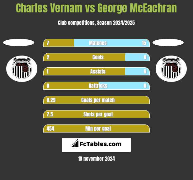 Charles Vernam vs George McEachran h2h player stats