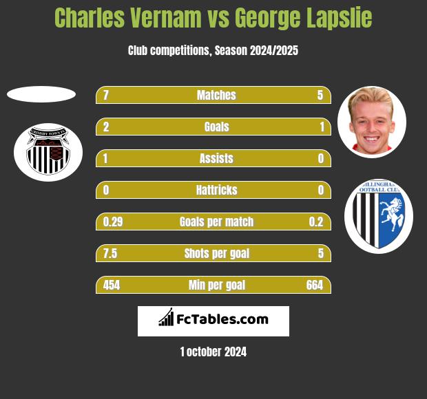 Charles Vernam vs George Lapslie h2h player stats