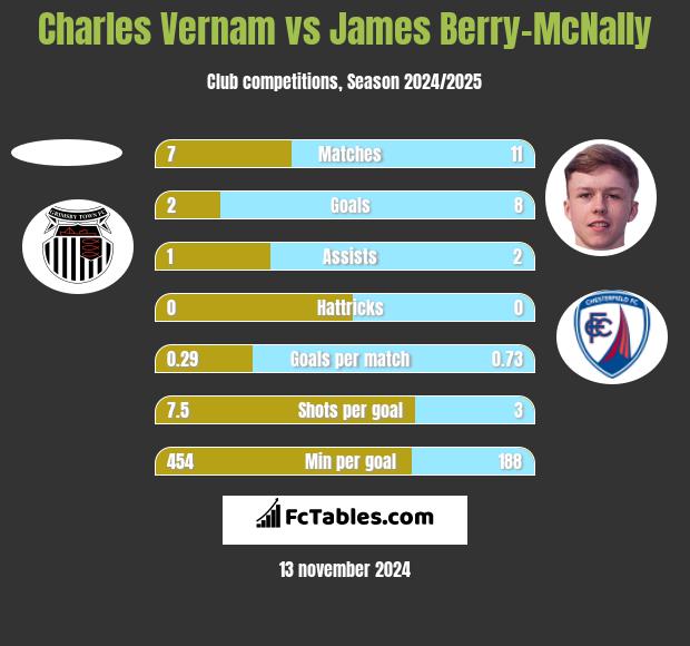 Charles Vernam vs James Berry-McNally h2h player stats