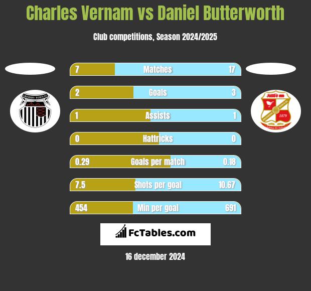 Charles Vernam vs Daniel Butterworth h2h player stats