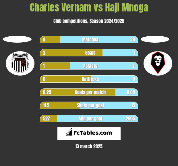 Charles Vernam vs Haji Mnoga h2h player stats