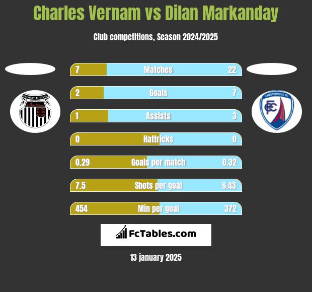 Charles Vernam vs Dilan Markanday h2h player stats