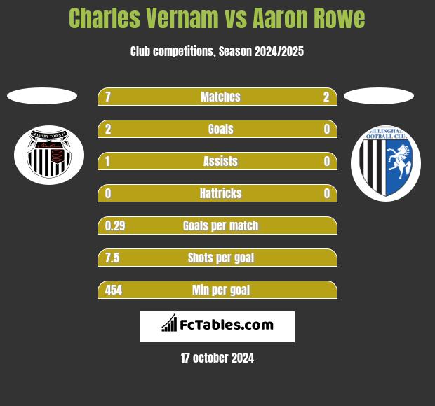 Charles Vernam vs Aaron Rowe h2h player stats