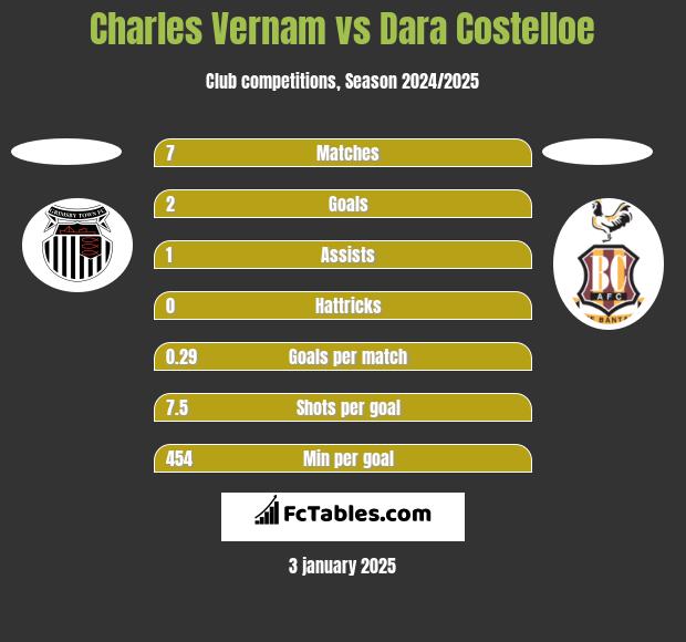 Charles Vernam vs Dara Costelloe h2h player stats