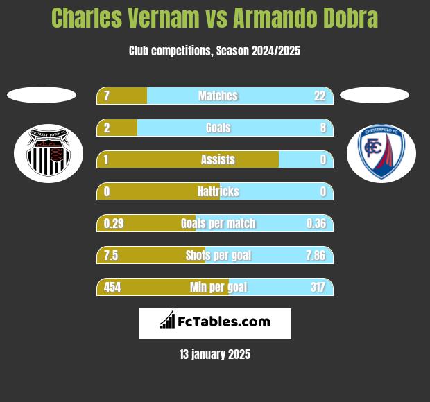 Charles Vernam vs Armando Dobra h2h player stats