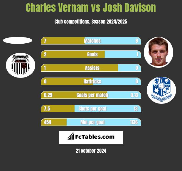 Charles Vernam vs Josh Davison h2h player stats