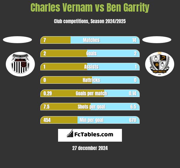 Charles Vernam vs Ben Garrity h2h player stats