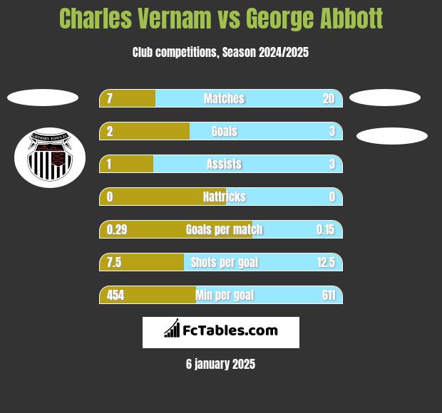 Charles Vernam vs George Abbott h2h player stats