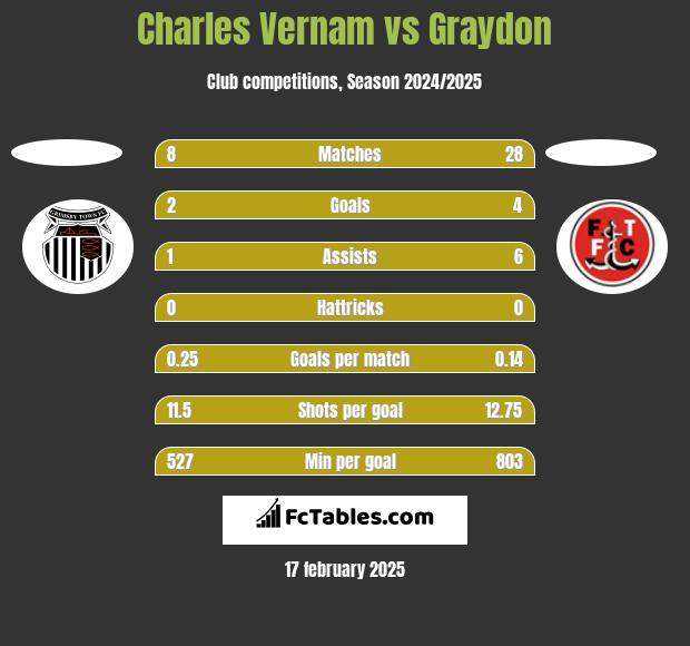 Charles Vernam vs Graydon h2h player stats