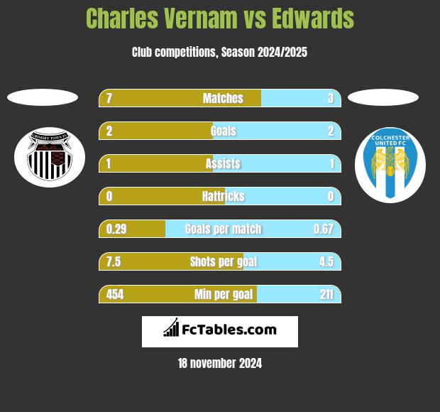 Charles Vernam vs Edwards h2h player stats